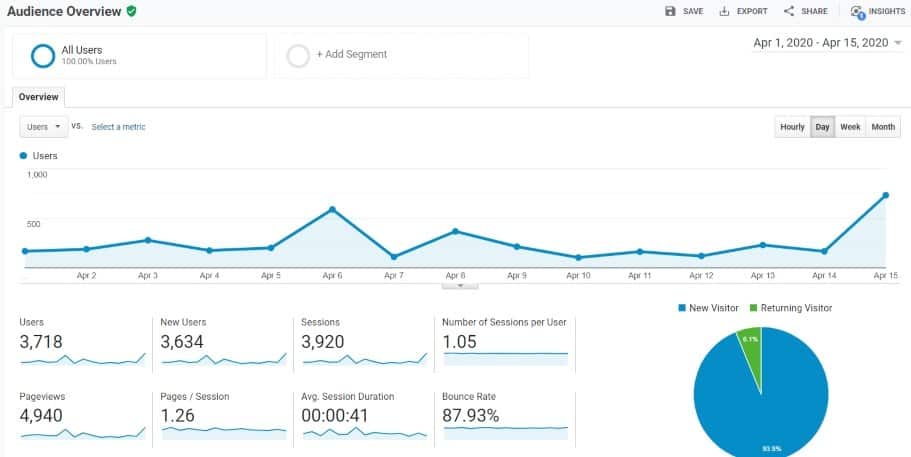 how I got nearly 5,000 page views in two weeks