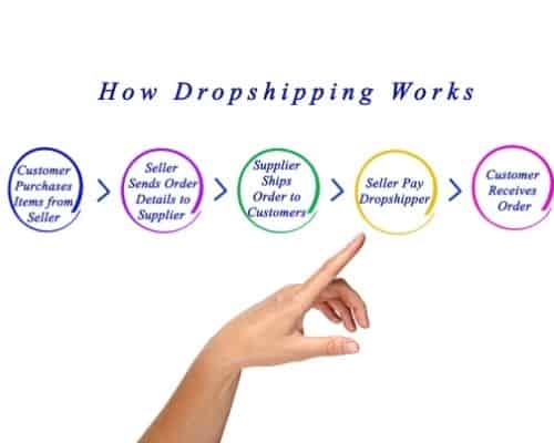 what is dropshipping and how does it work