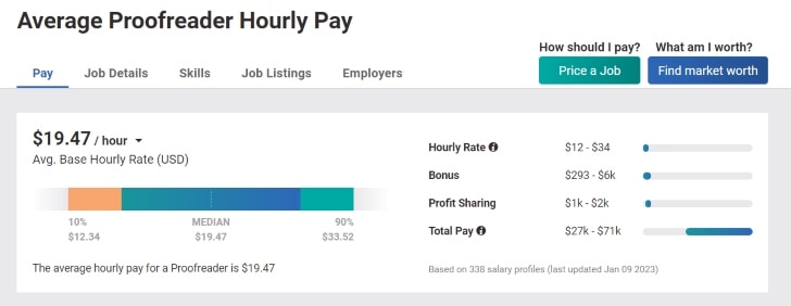 online proofreading salary