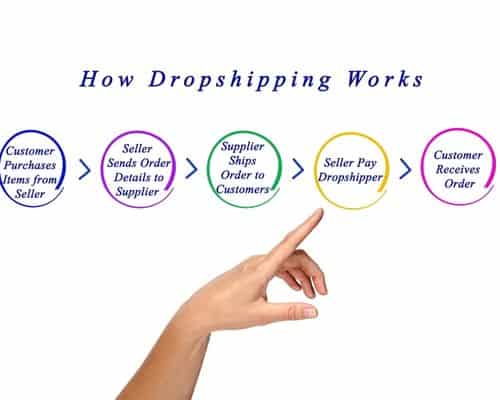 what is the dropshipping business model 
